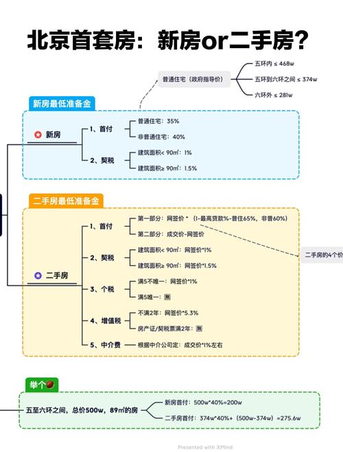 买新房划算还是二手房划算