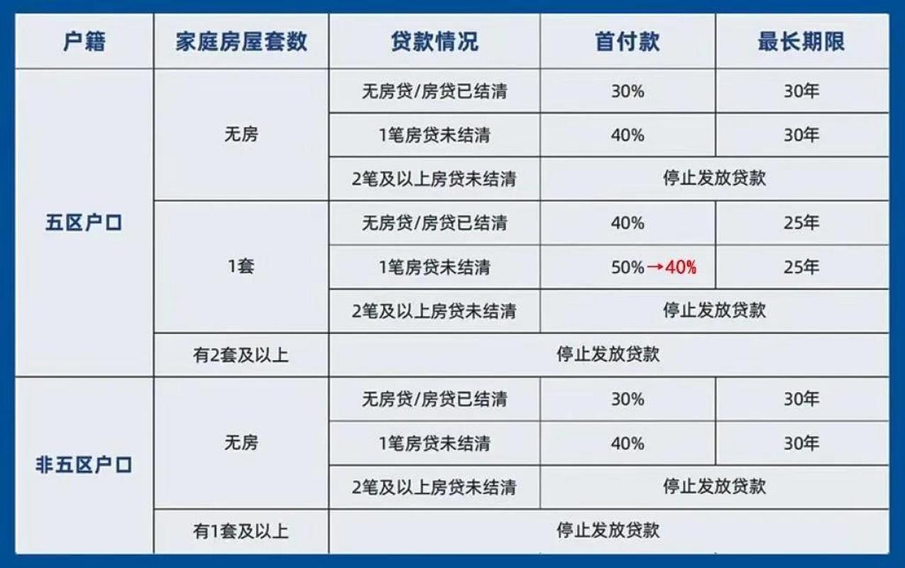 二手房公积金贷款首付比例