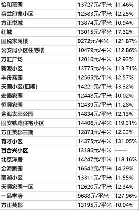 固安二手房价最新消息