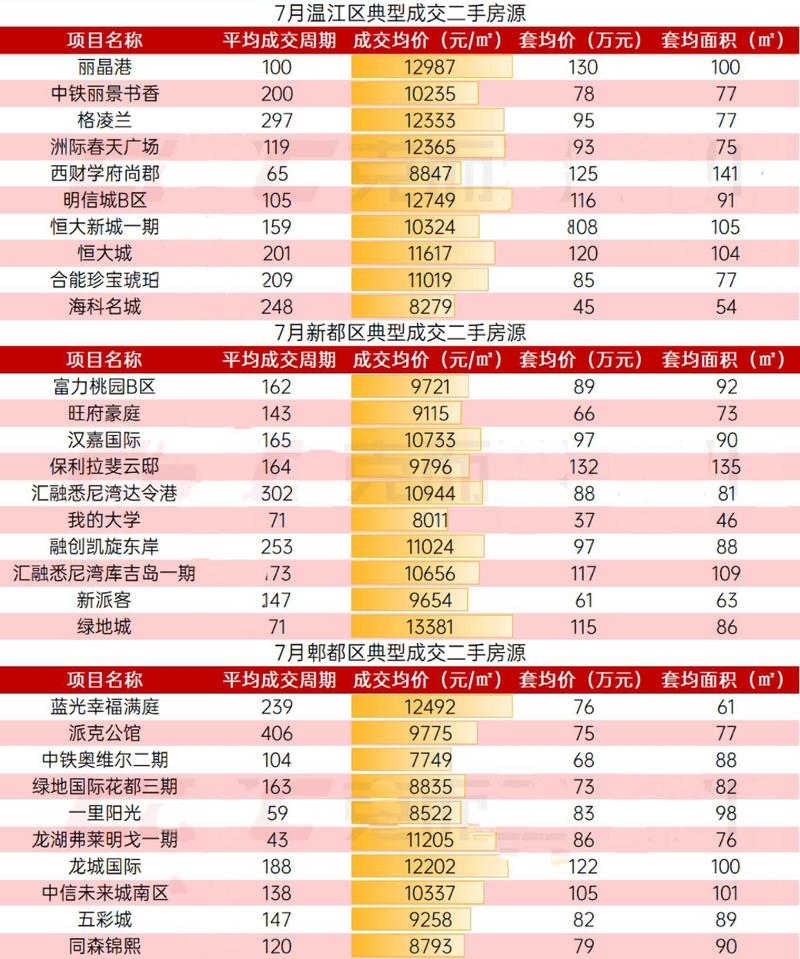 成都温江房价走势最新消息