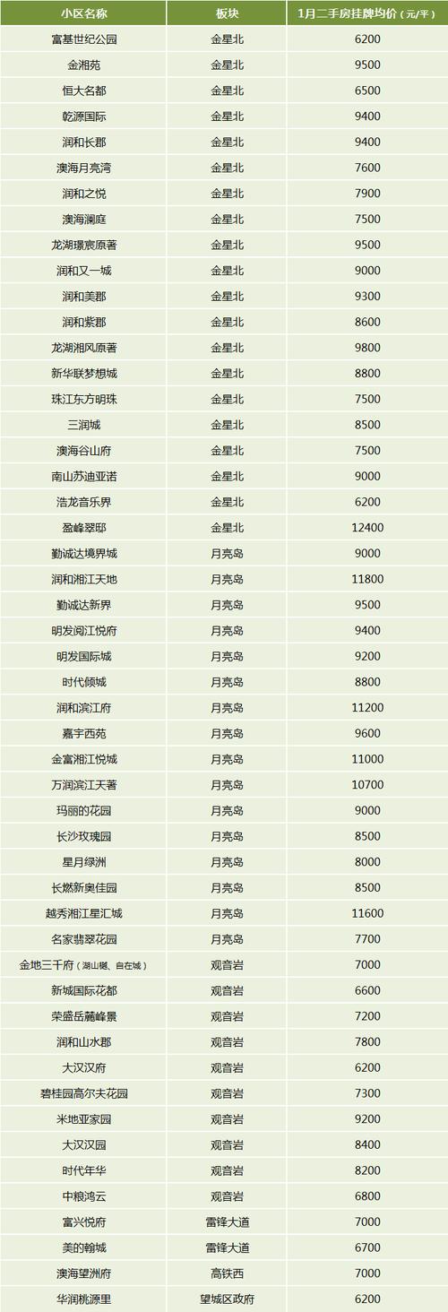 长沙的房价现在是多少