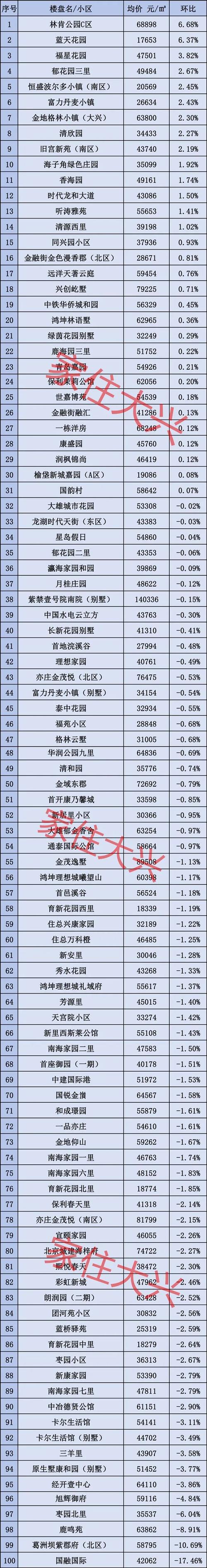北京大兴房价多少一平