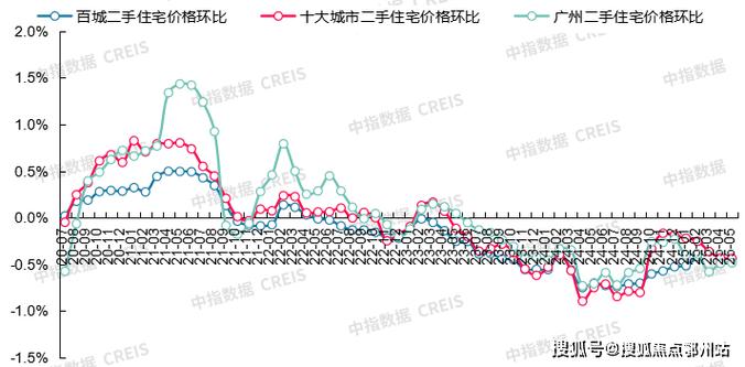 秦皇岛二手房价格走势
