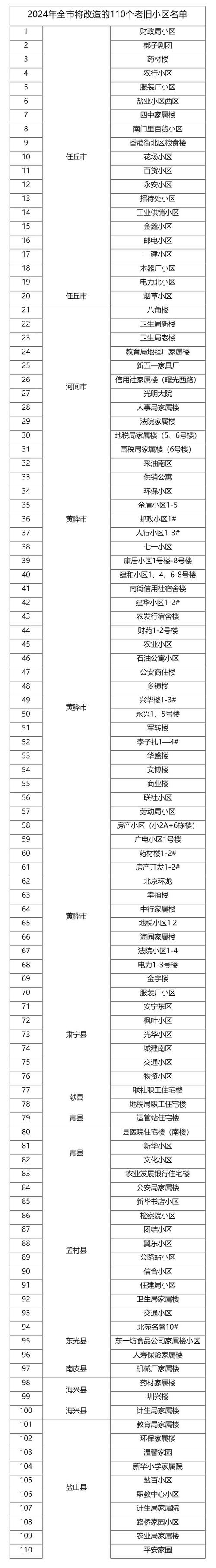沧州131个小区最新房价