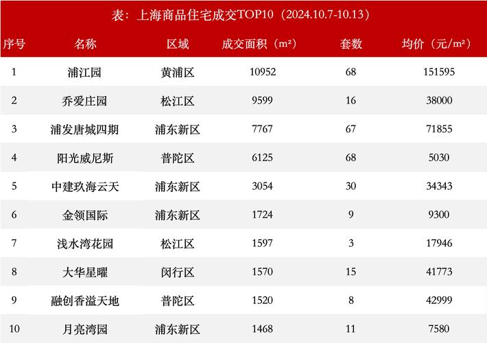 上海普陀区二手房价格