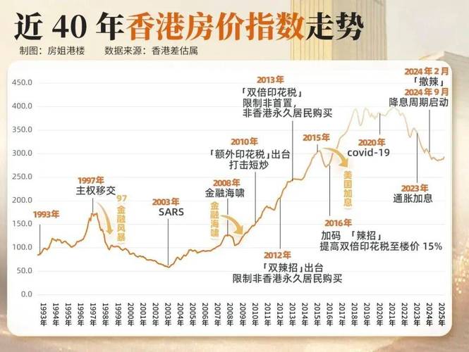 香港楼市最新均价2025