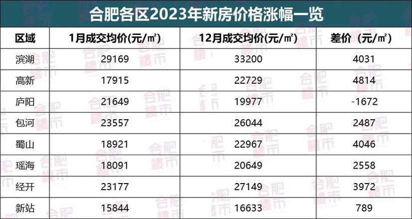 合肥滨湖房价走势最新消息