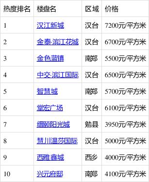 汉中房价多少钱一平米