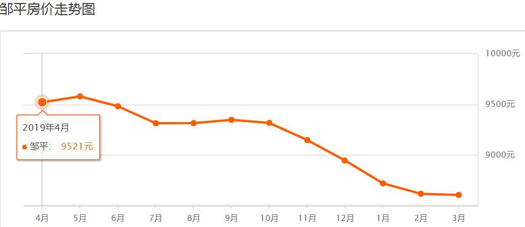 滨州房价走势最新消息