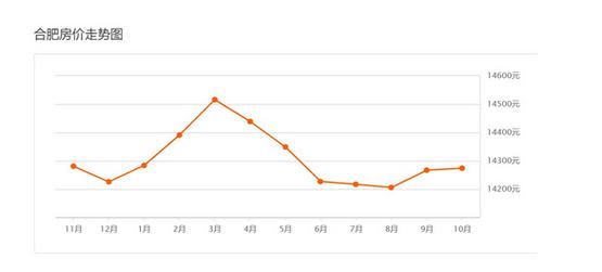 合肥房价走势2025