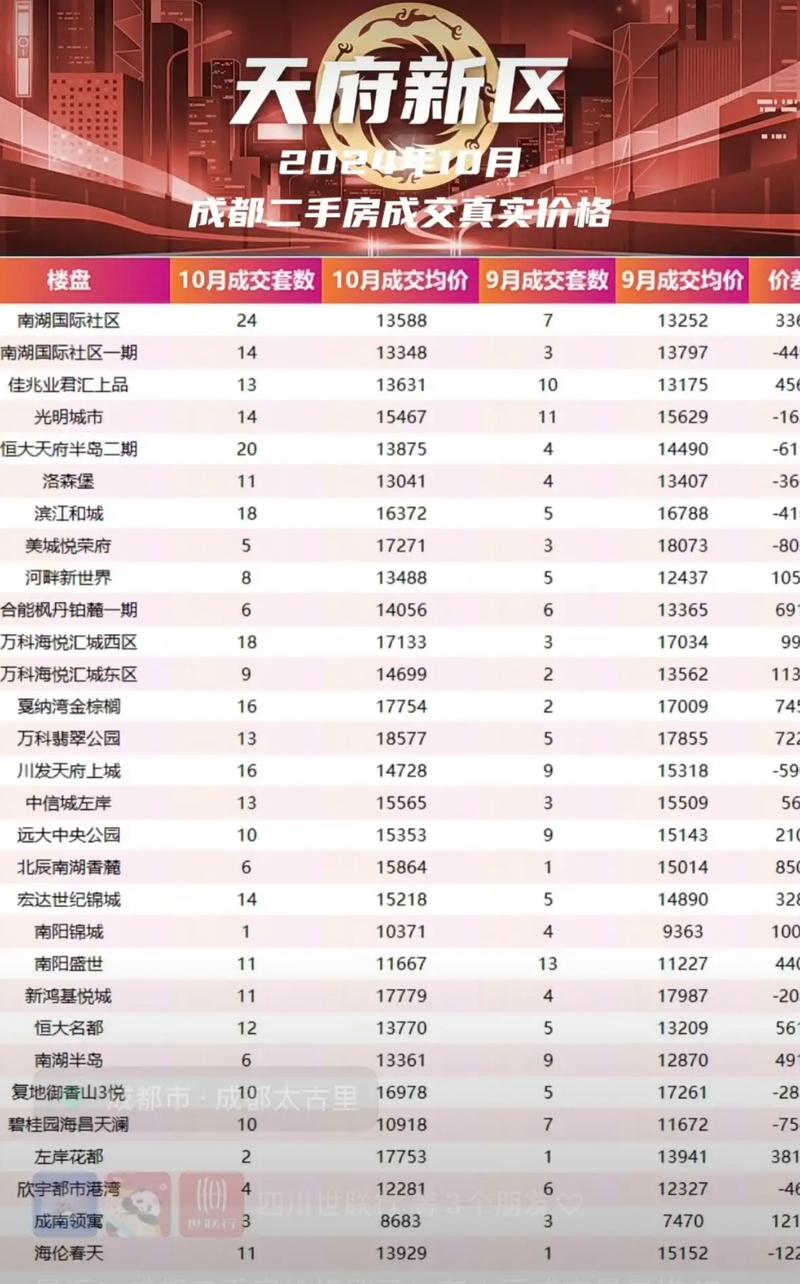 成都天府新区二手房价