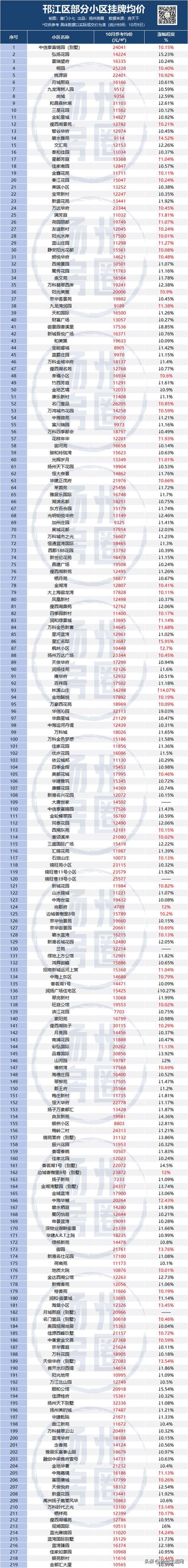 扬州房价多少钱一平米
