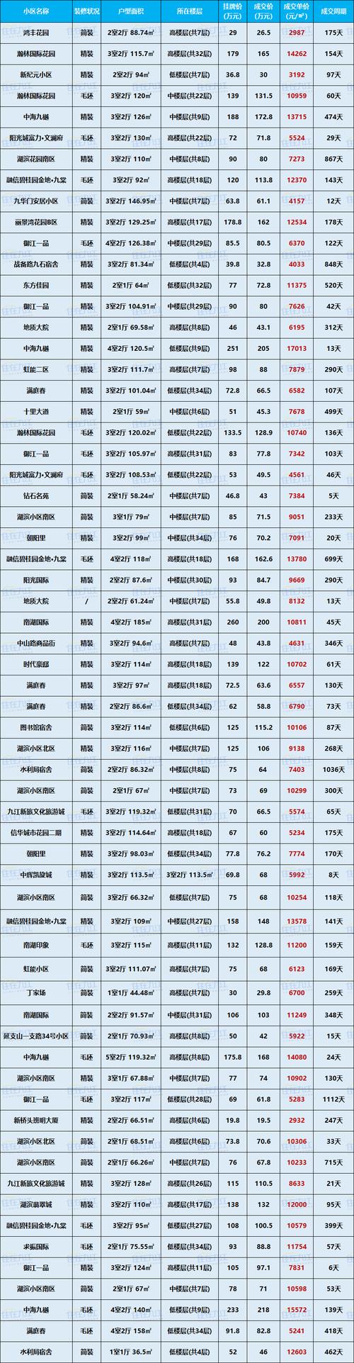 九江炼油厂二手房出售