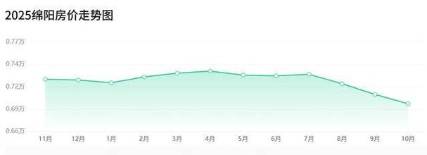 绵阳房价走势最新消息