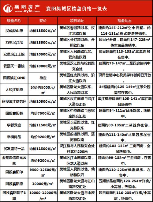 襄阳房价多少钱一平方