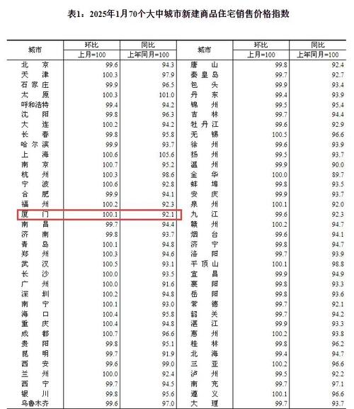 厦门房价走势2025