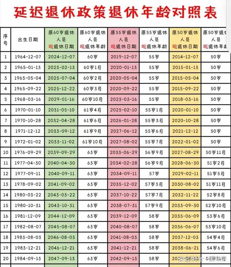 退休年龄最新规定2025