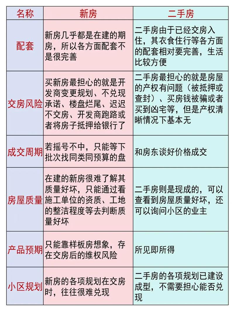 房子买二手房还是新房