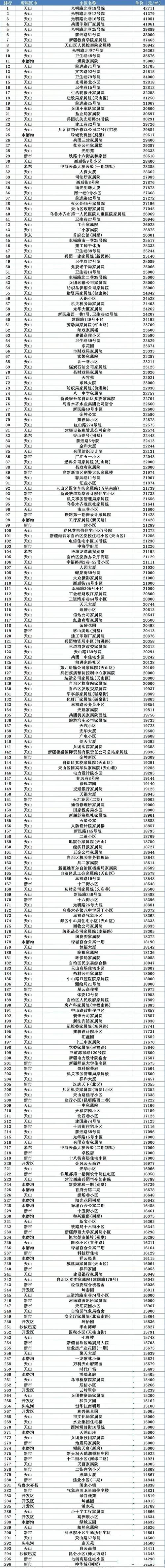 乌鲁木齐房价最新消息