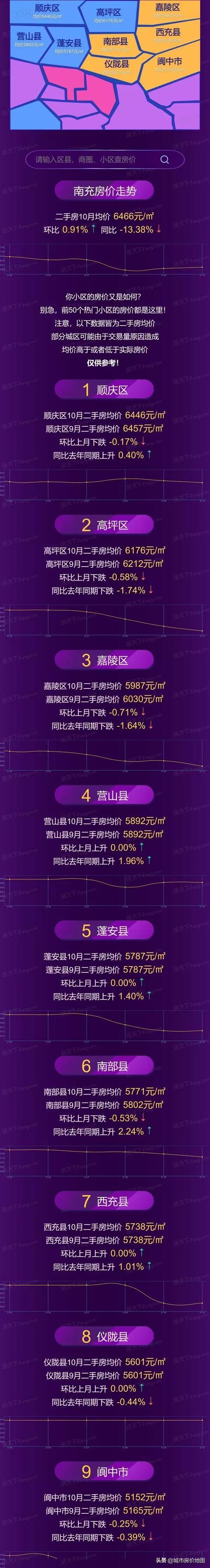 四川南充房价现在房价