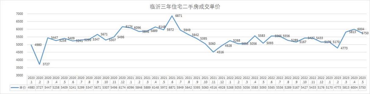 临沂房价走势最新消息