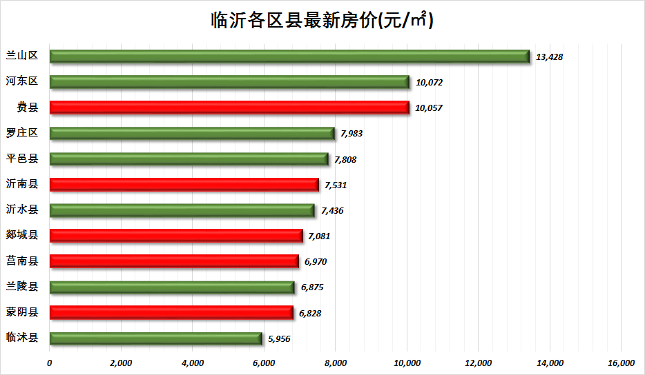 临沂房价走势最新消息
