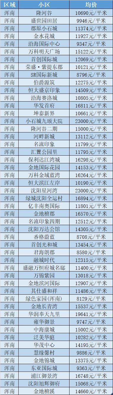 沈阳房价多少钱一平米