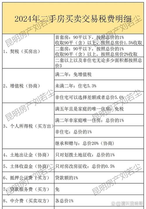 写字楼二手房交易税费