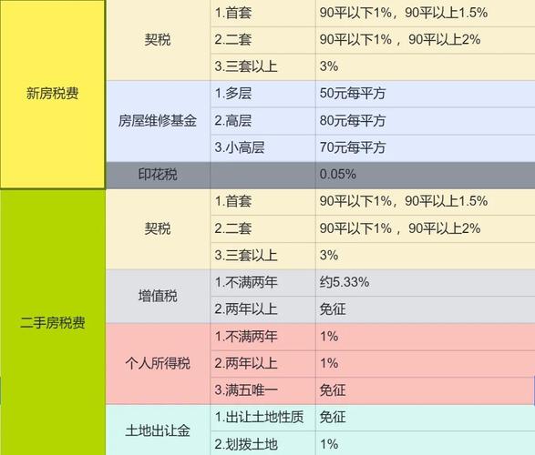 写字楼二手房交易税费