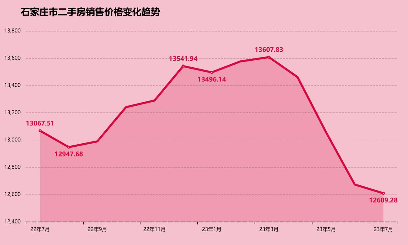 石家庄二手房价格走势
