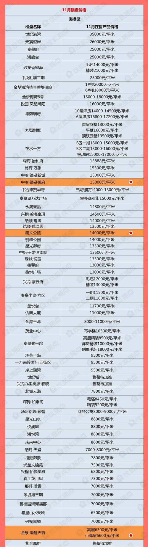 秦皇岛房价多少钱一平