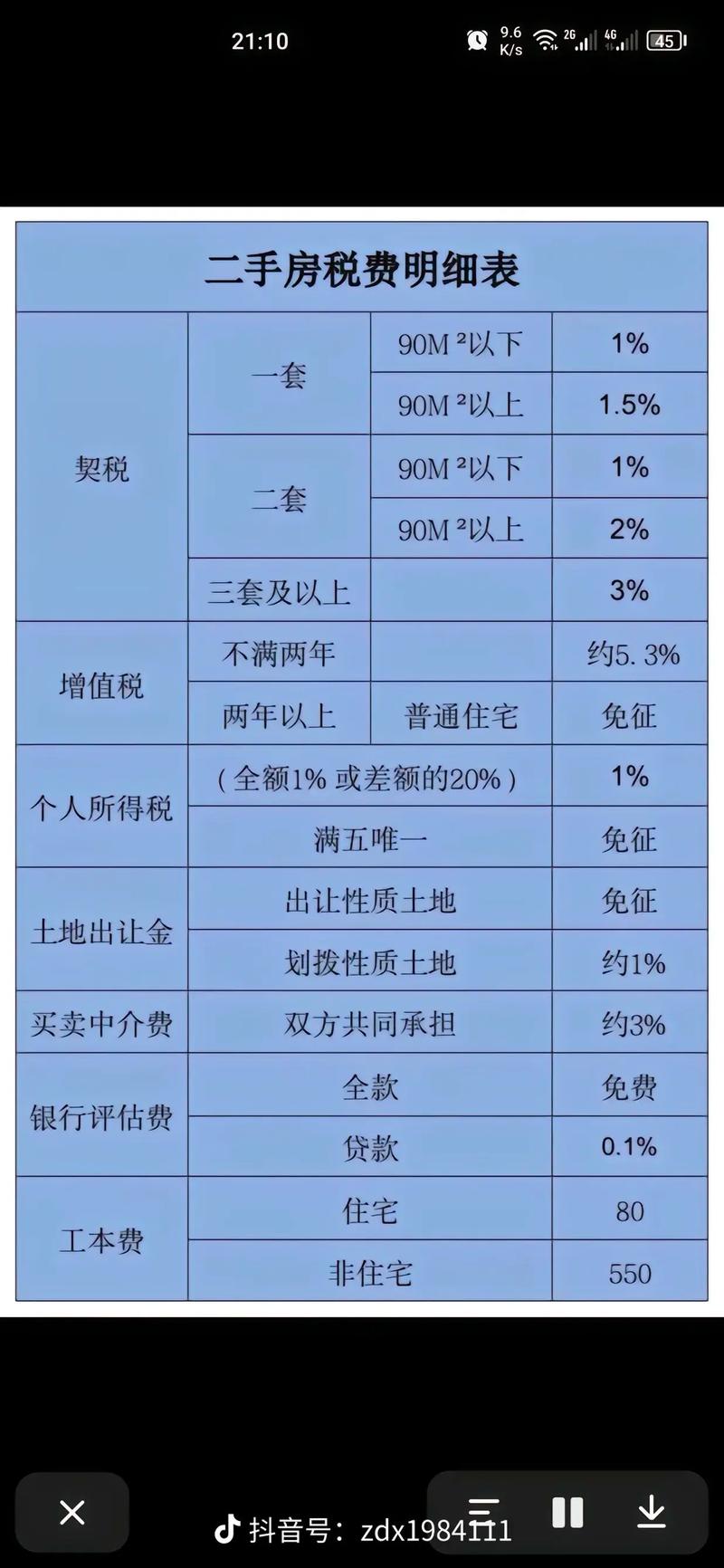 长沙市二手房交易税费