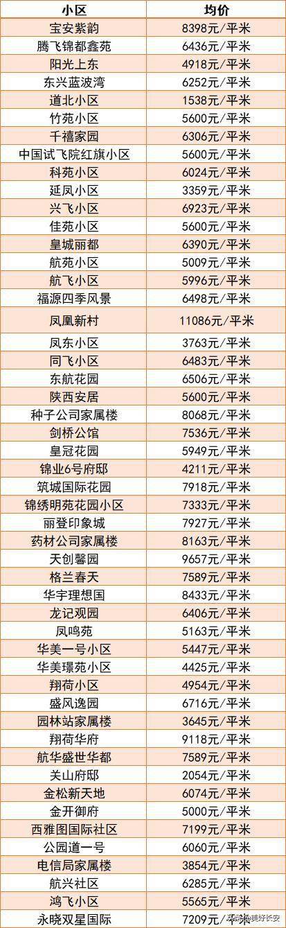 西安高新区房价价格表