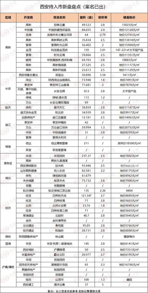 西安高新区房价价格表