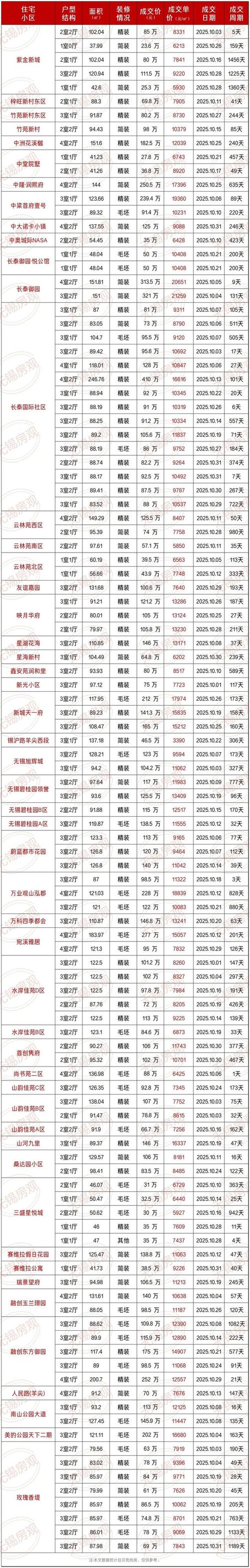 无锡房价走势最新消息