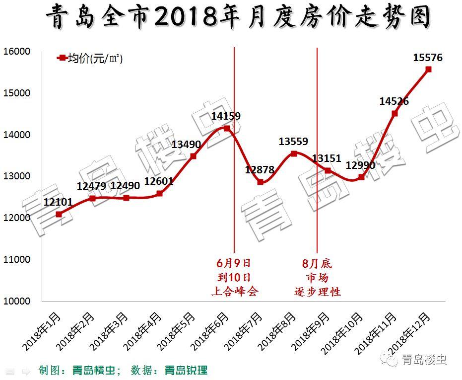 青岛房价走势最新消息