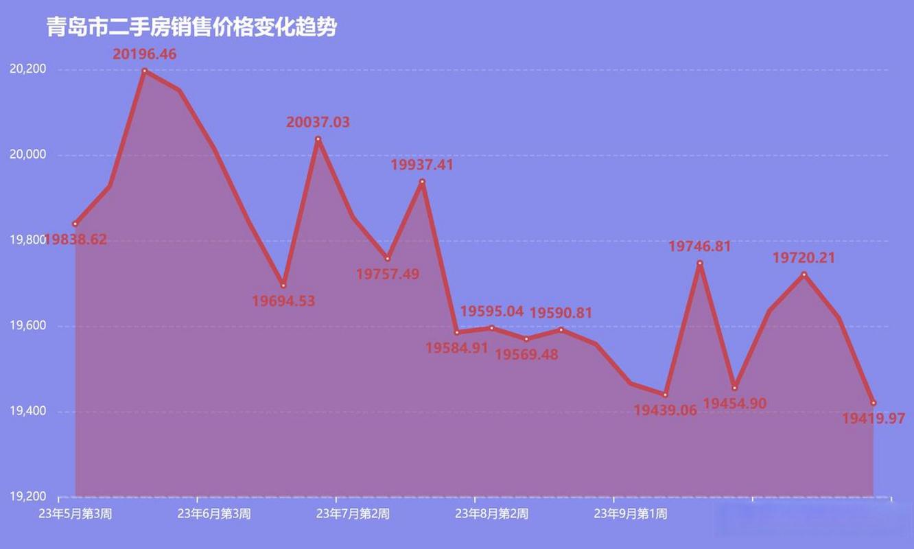 青岛房价走势最新消息