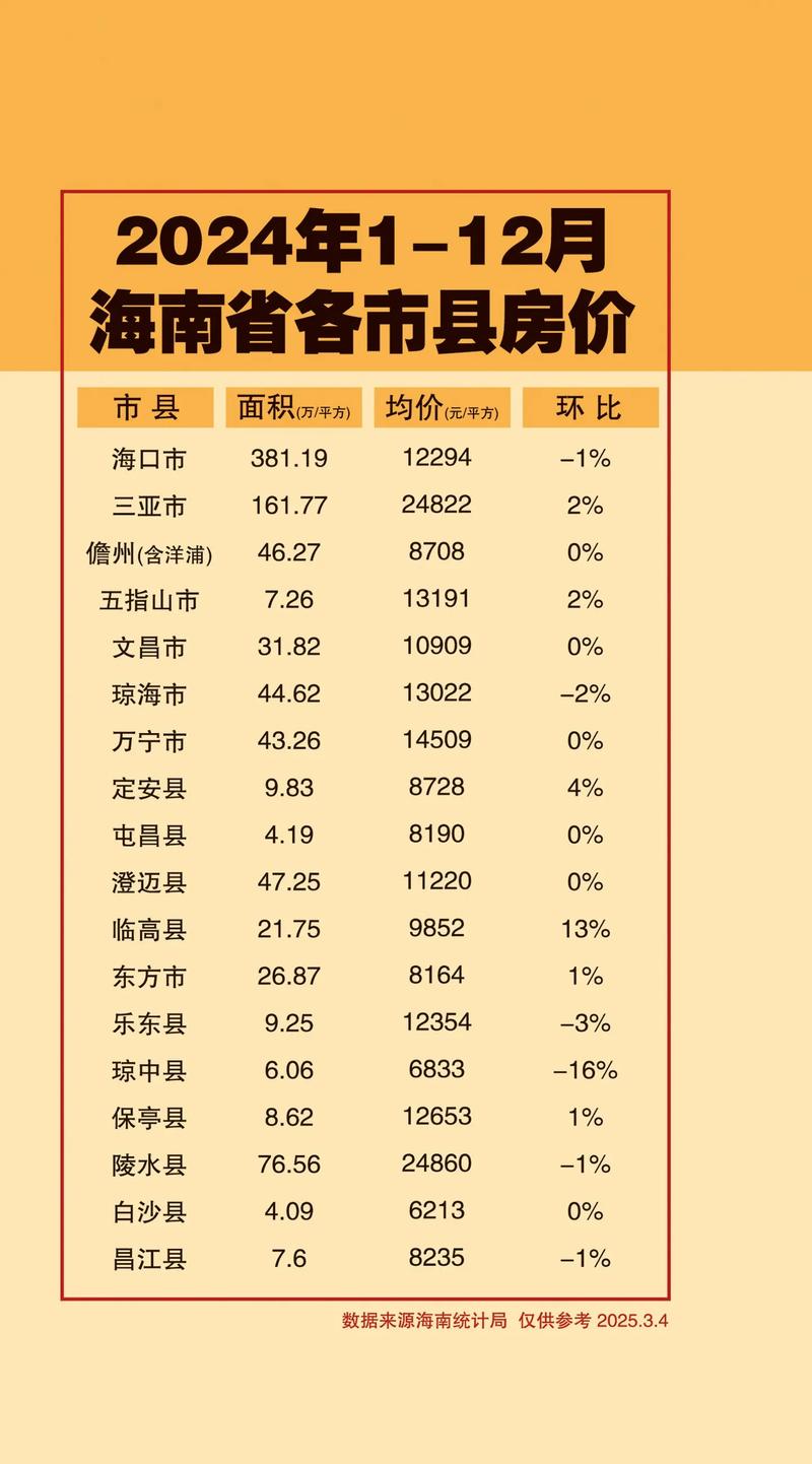 海南房价走势2025