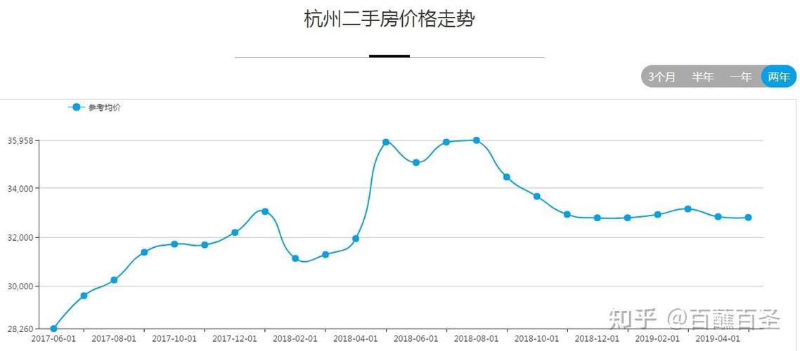 杭州房价走势图 十年