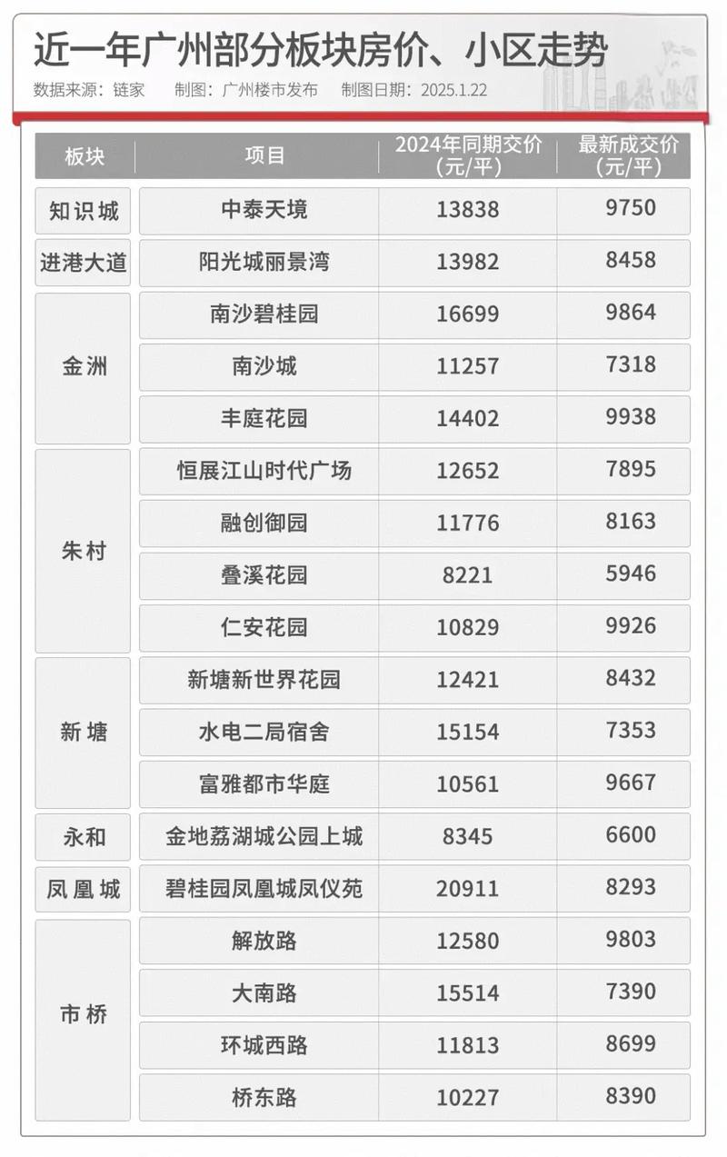 广州的房价多少一平米