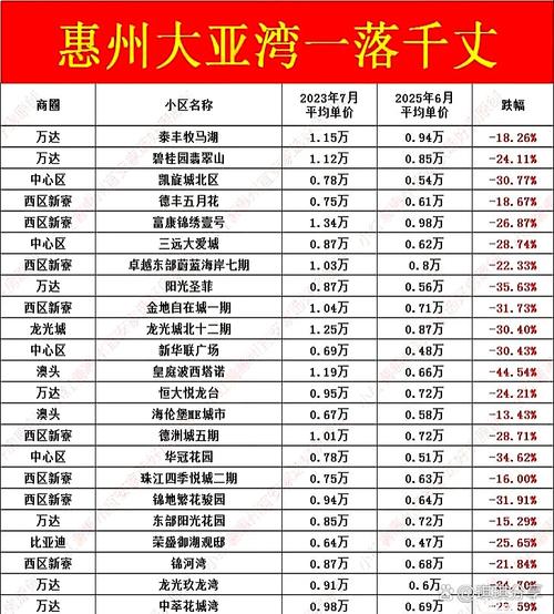 惠州房价走势2025