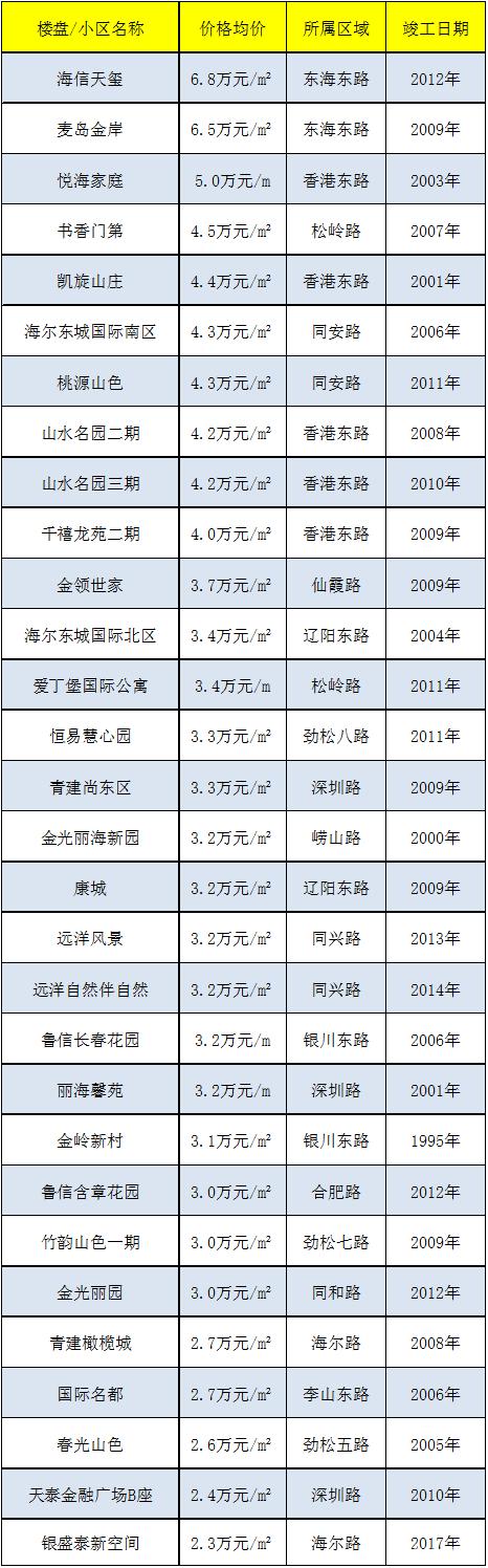 青岛房价多少钱一平方
