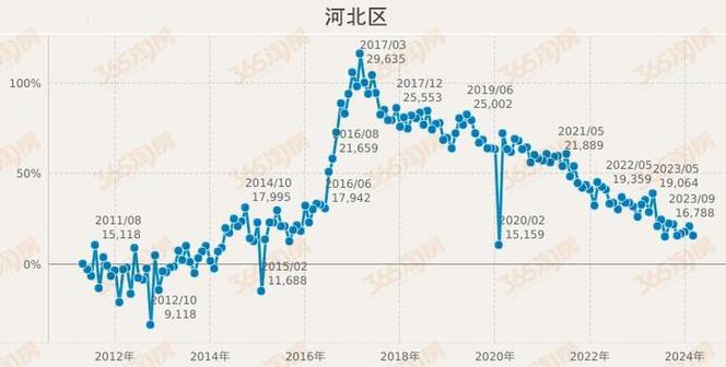天津房价走势最新消息