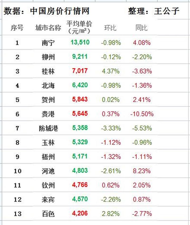 南宁房价多少钱一平方