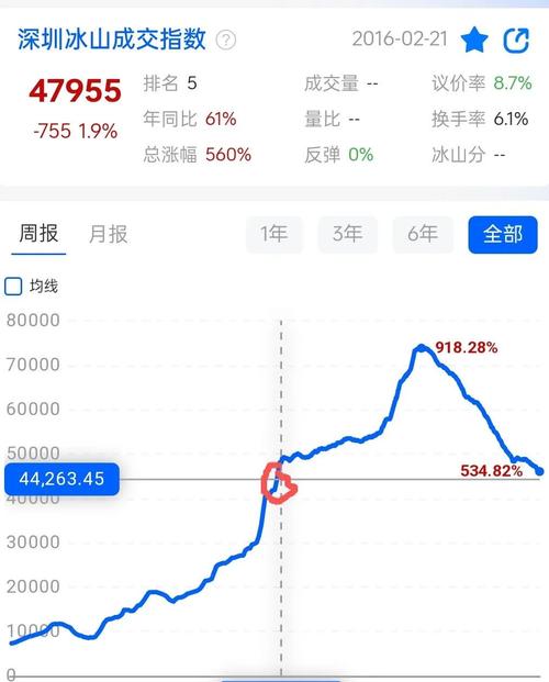 深圳房价走势最新消息