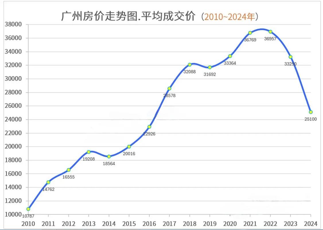 广州房价走势最新消息