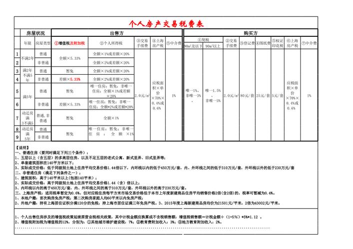 上海二手房交易增值税