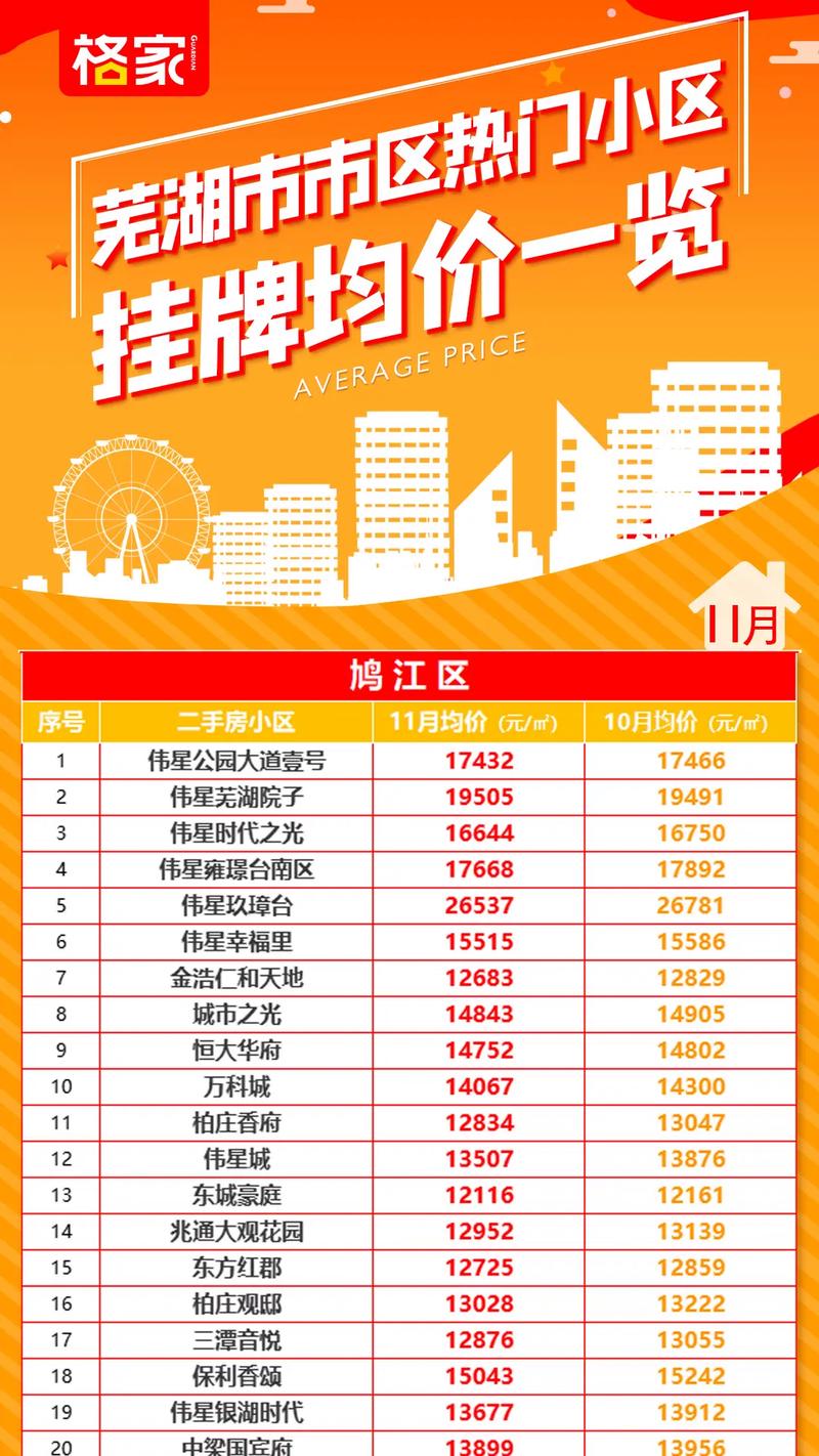 芜湖房价多少钱一平方