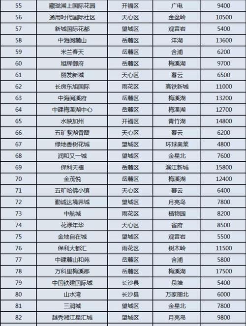 长沙房价多少钱一平方