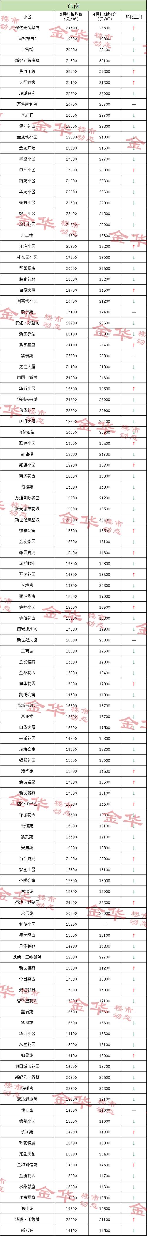 金华市二手房出售信息